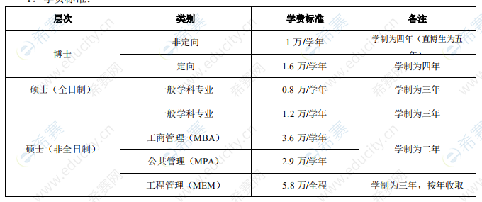 2021西安电子科技大学硕士学费标准.png