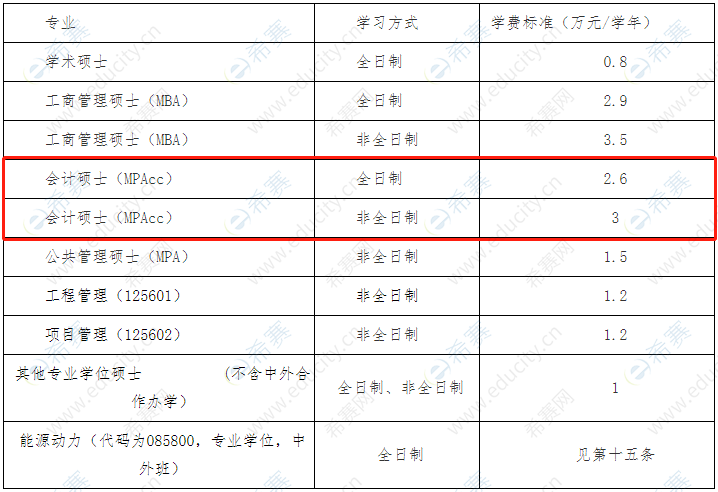 2021年江苏科技大学MPAcc学费.png