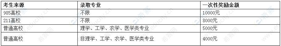 西南民族大学2021年推免生奖励政策.png