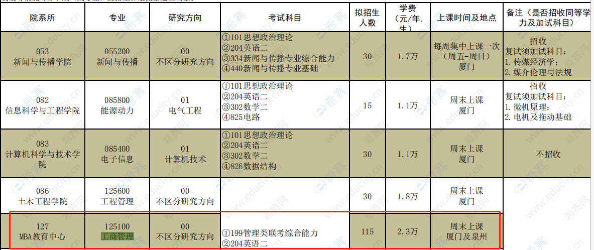 华侨大学全日制MBA招生目录非全日制.png