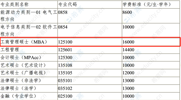 2021年天津工业大学MBA学费.png