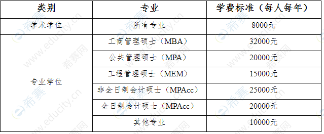 2021年山东财经大学MPAcc学费.png