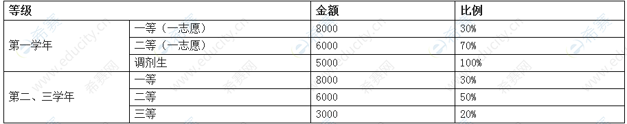 西南民族大学2021年奖学金.png