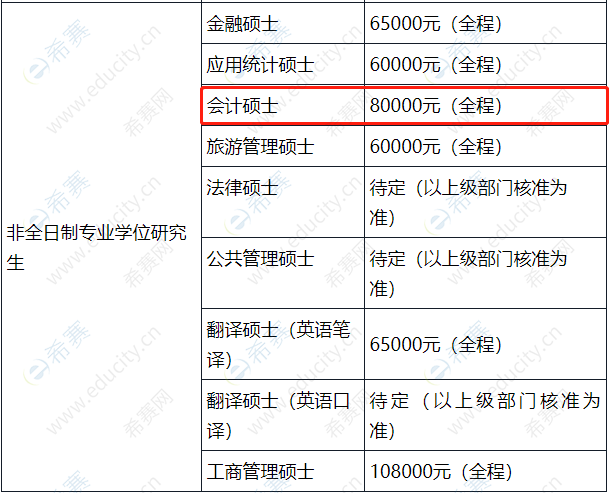 2021年浙江工商大学MPAcc学费.png