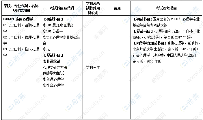 2021年南昌大学心理学硕士招生目录.png