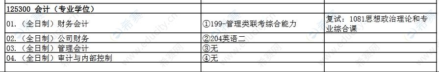 中南财经政法大学2021年MPAcc招生目录.JPG