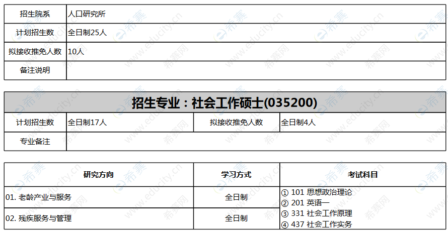 2021北京大学人口研究所MSW招生目录