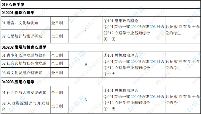 2021年内蒙古师范大学心理学硕士招生目录.png