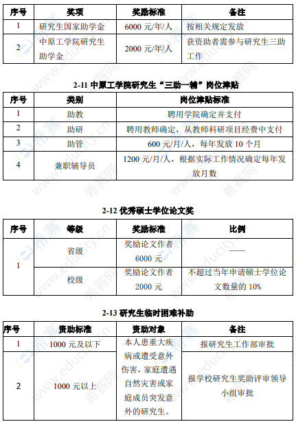 2021中原工学院硕士奖学金5.png