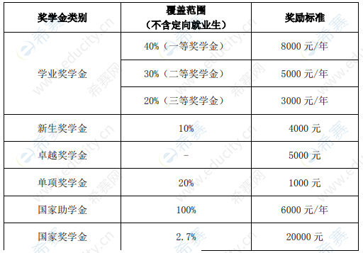 2021年长沙理工大学硕士奖助.png