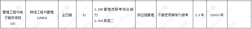 2021年浙江工商大学工程管理硕士招生目录.png