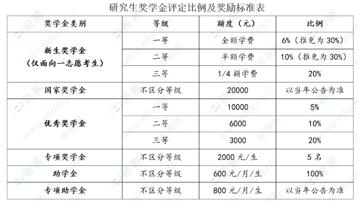 厦门国家会计学院2021年研究生奖学金评定比例及奖励标准表.png