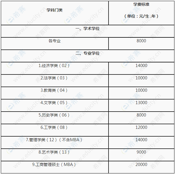 2021年湖南大学硕士研究生学费.png