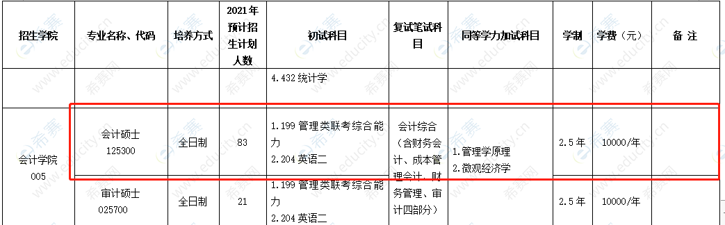 2021年浙江工商大学MPAcc招生目录.png