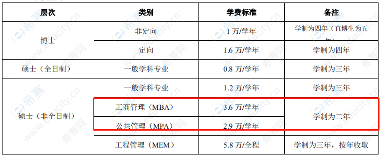 2021年西安电子科技大学MBA学费.png