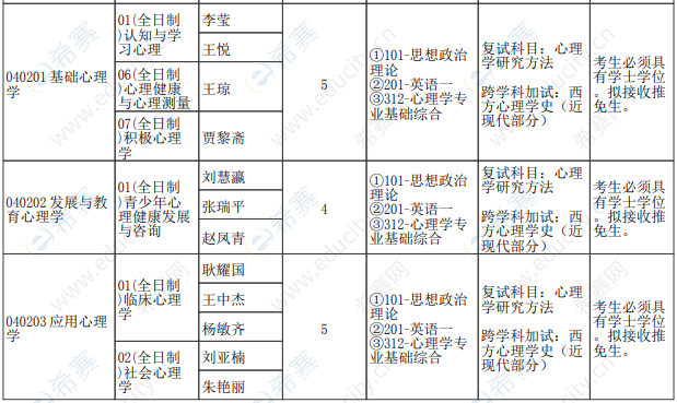 2021年郑州大学心理学硕士招生目录.png