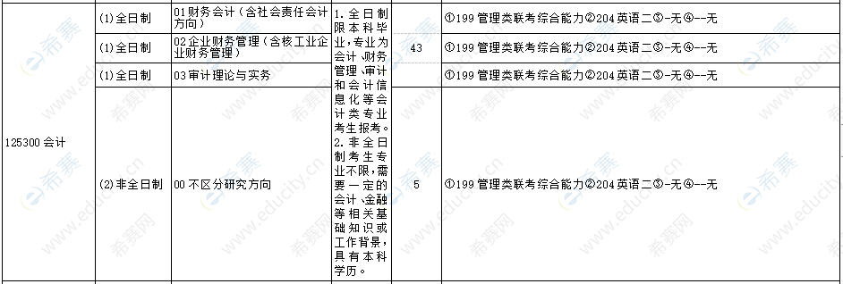 2021年南华大学MPAcc招生目录.png