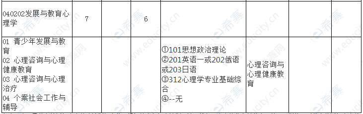 2021年武汉大学心理学硕士招生目录.png