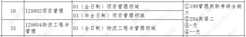 2021年西安财经大学工程管理硕士招生目录.png