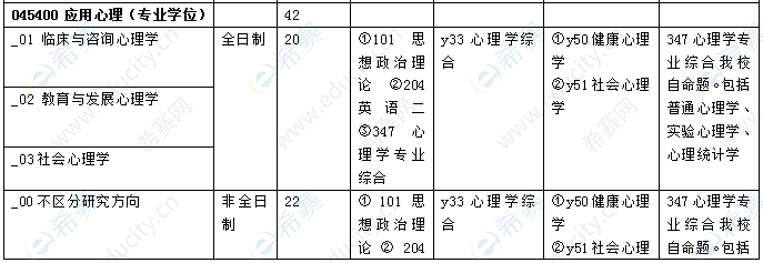 2021华北理工大学心理学硕士招生目录.png