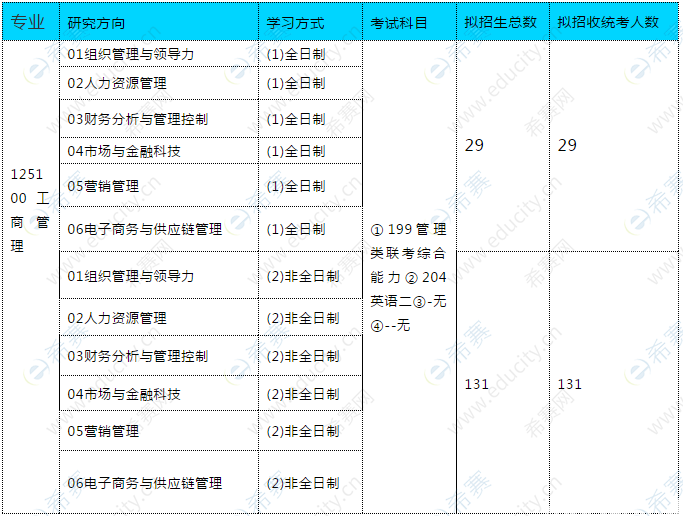 2021年河北大学MBA招生目录.png