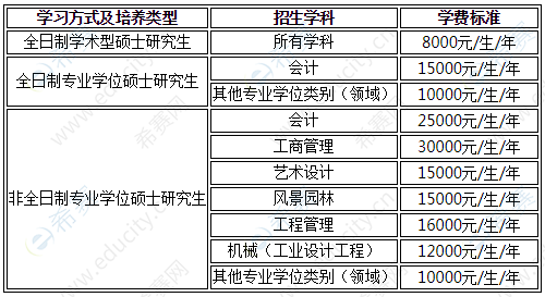 2021年南京林业大学硕士研究生学费.png