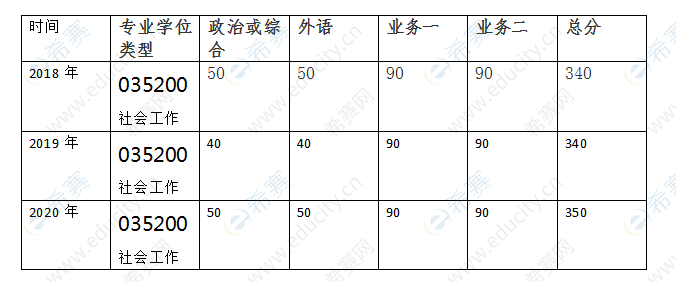 北京师范大学社会工作硕士历年(2018-2019)复试分数线.png