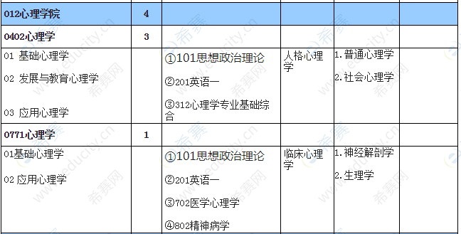 2021新乡医学院心理学硕士招生目录4.png