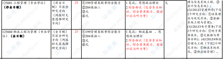 2021年山东财经大学工程管理硕士招生目录.png