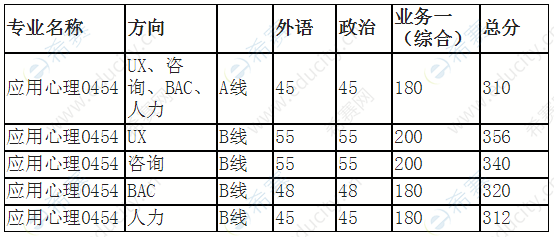 2019北师大专硕复试分数线.png