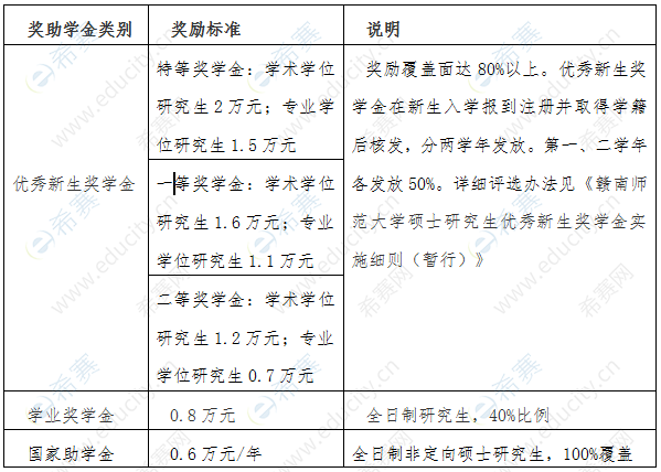 2021赣南师范大学硕士奖助学金1.png