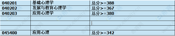 2020上师大心理学复试分数线.png