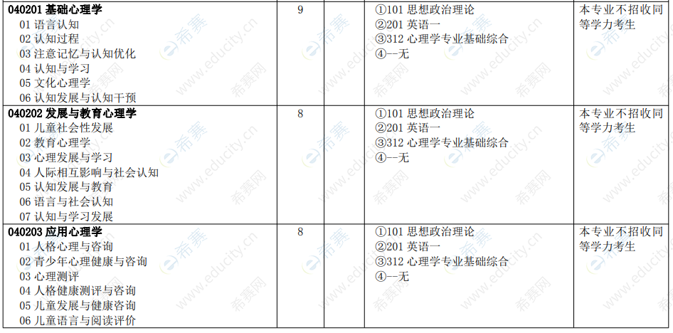 2021年河北师范大学心理学硕士招生目录.png