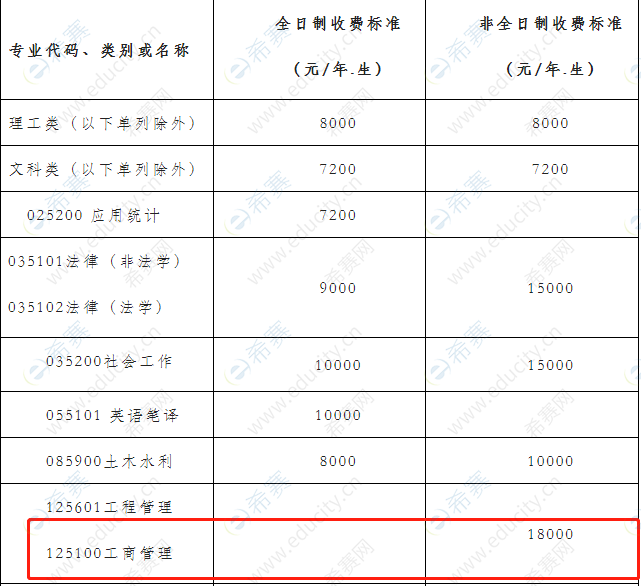 2021年西南石油大学MBA学费.png