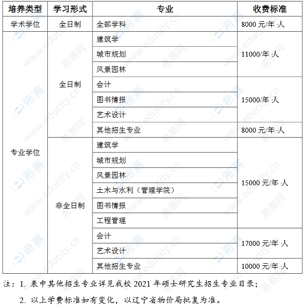 沈阳建筑大学2021年MPAcc招生目录.png