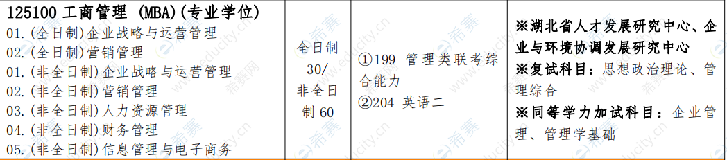 2021年武汉工程大学MBA招生目录.png