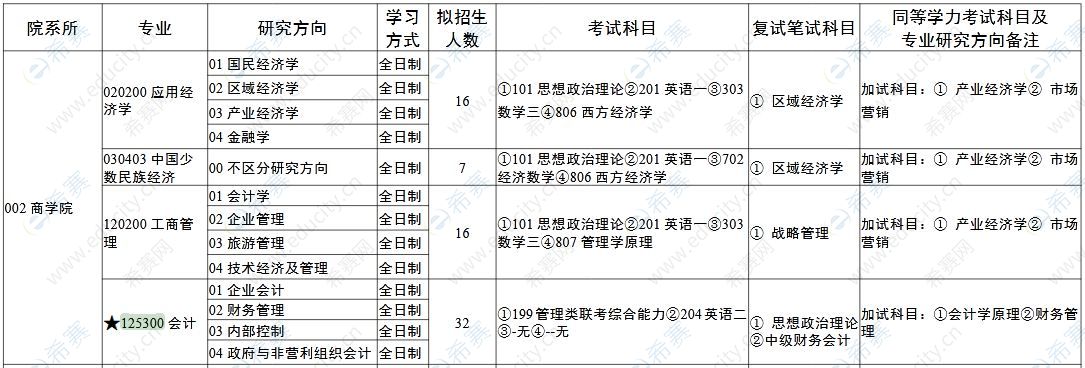 吉首大学2021年MPAcc招生目录.JPG