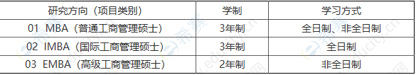 兰州大学2021年工商管理硕士项目类别.png