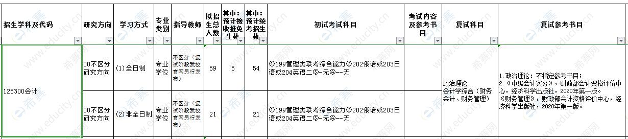 东北农业大学2021年MPAcc招生目录.JPG