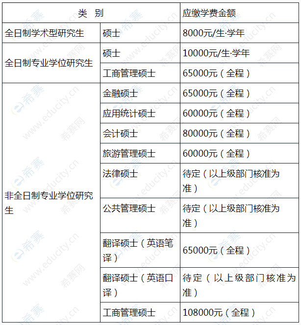 2021年浙江工商大学硕士研究生学费标准.png