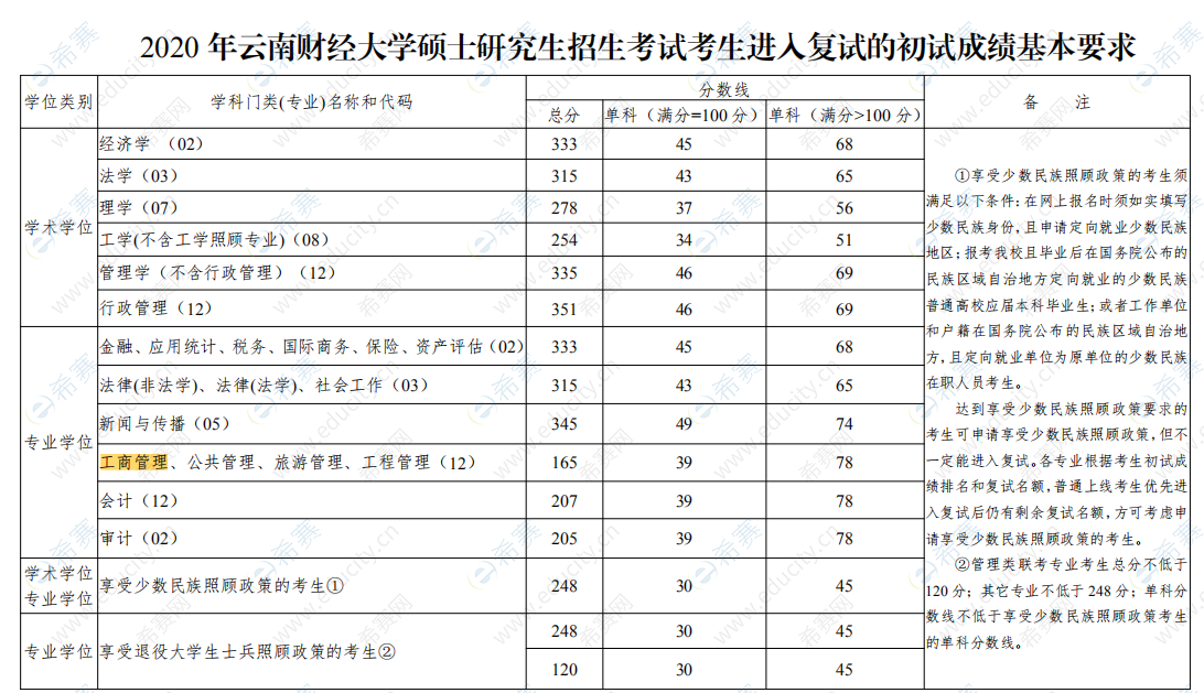 2020 年云南财经大学硕士研究生招生考试考生进入复试的初试成绩基本要求.png