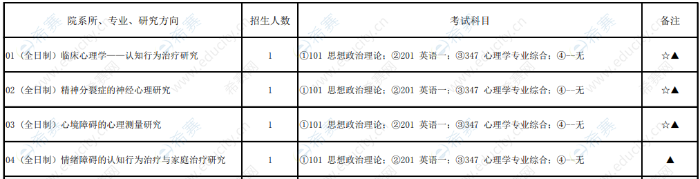 2021首都医科大学心理学硕士招生目录4