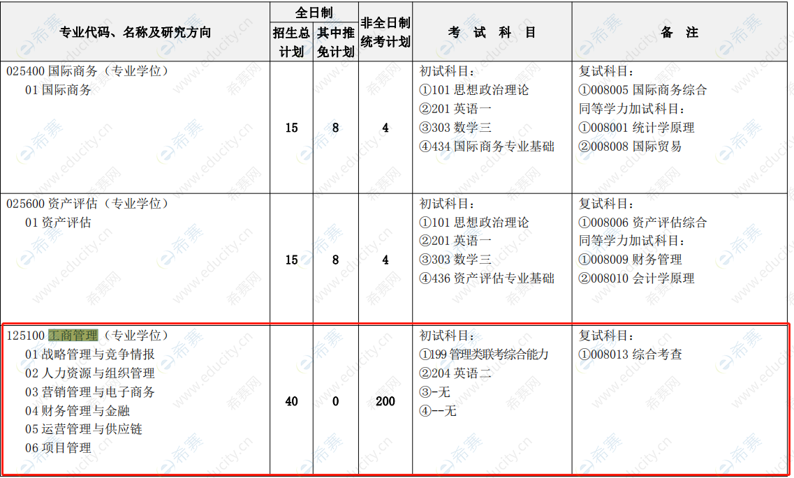 2021年河海大学MBA招生目录.png