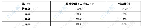 2021年沈阳师范大学硕士奖助政策.png