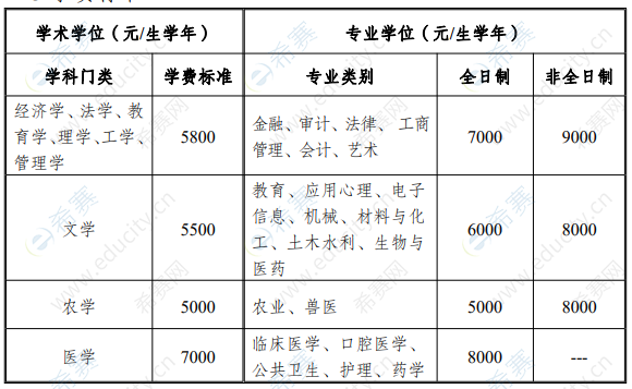 2021年石河子大学硕士学费标准.png