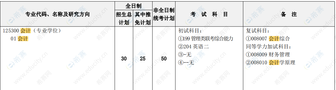 2021年河海大学MPAcc招生目录.png