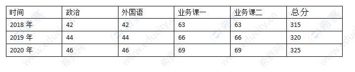 北京工业大学社会工作硕士历年(2018-2019)复试分数线.png