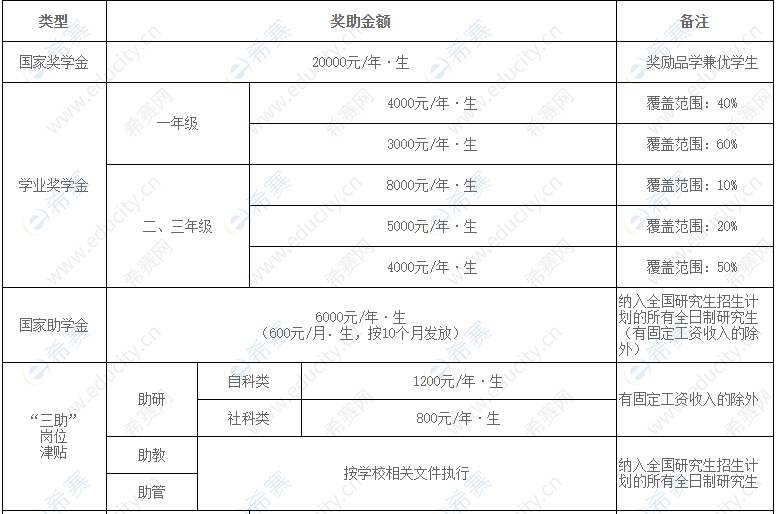 2021年广西科技大学社会工作硕士奖学金.png