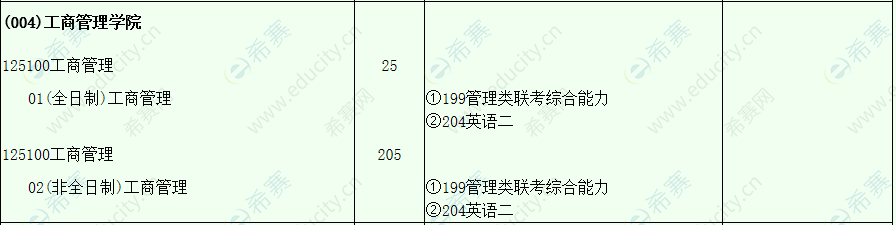 2021年西南财经大学MBA招生目录.png