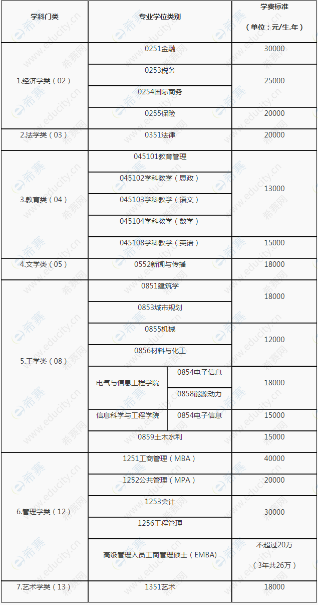 2021年湖南大学硕士非全学费.png